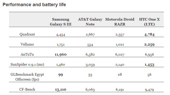 Performance and battery life comparison